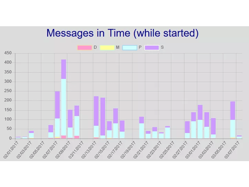 Messages In Time