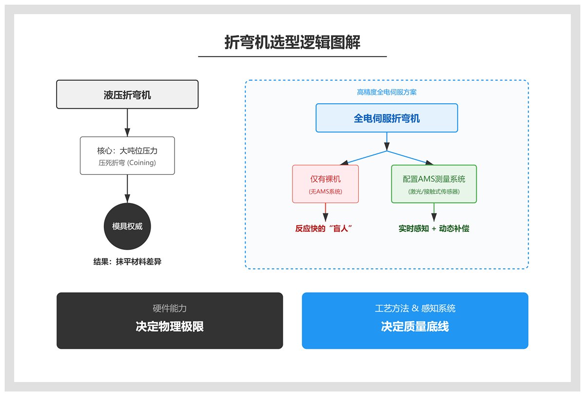 把“硬件能力”和“工艺手法”拆开思考，钱才不会白花